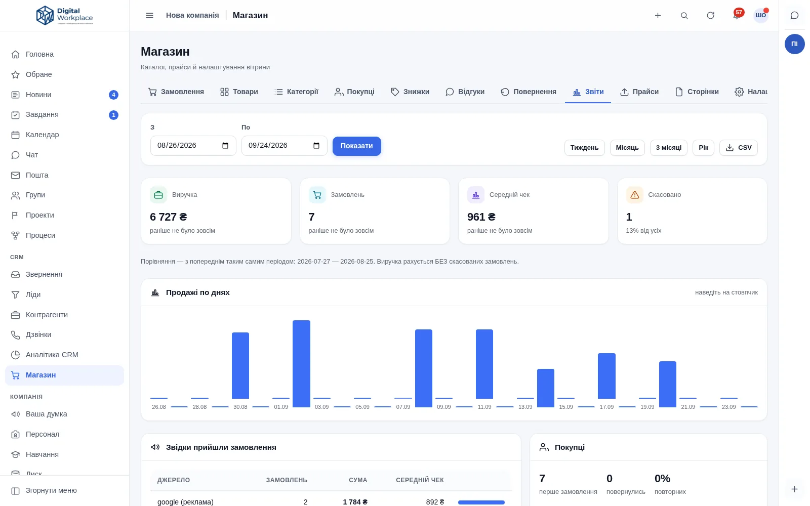 Store reports: revenue, orders, average order value and cancellations as tiles, a daily sales bar chart and a sources table