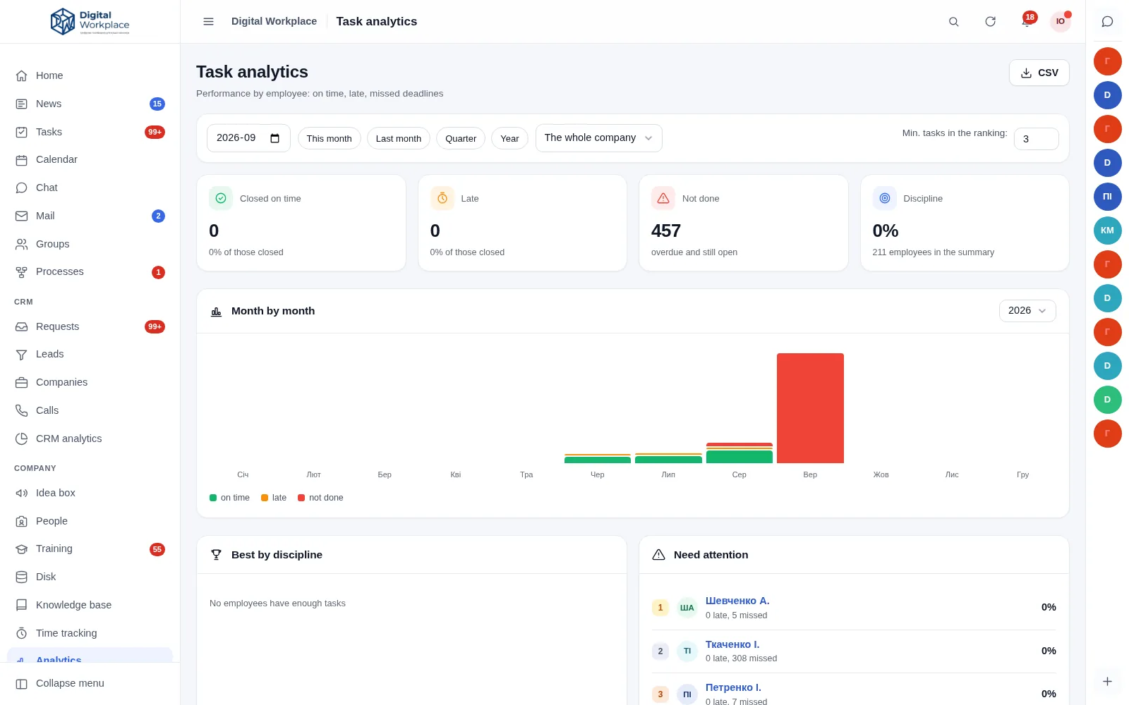 Task analytics page: on time, late and not done, with delivery discipline as a percentage